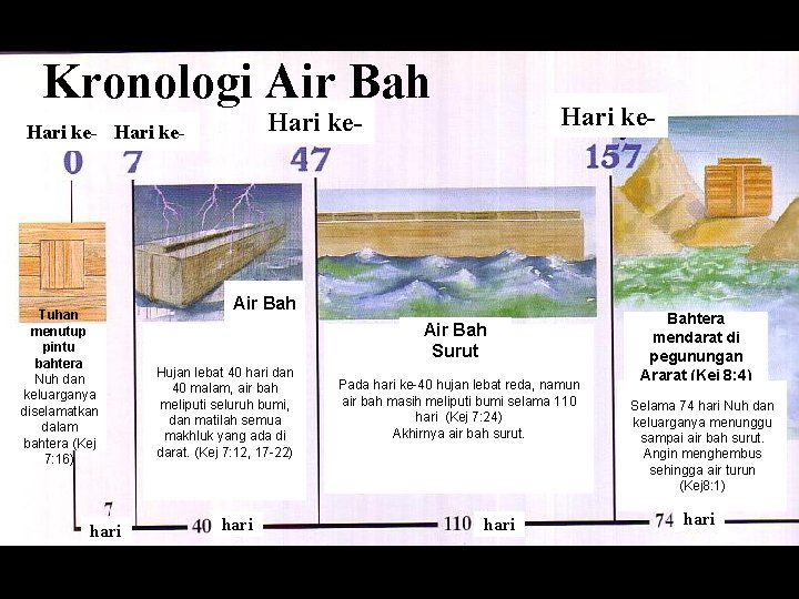 Kronologi Air Bah Tuhan menutup pintu bahtera Nuh dan keluarganya diselamatkan dalam bahtera (Kej