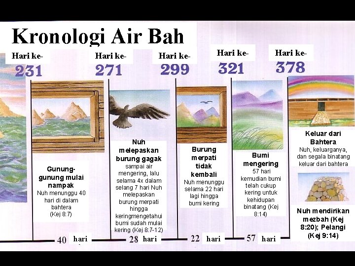Flood Chronology Kronologi Air Bah Hari ke- Nuh melepaskan burung gagak Gununggunung mulai nampak Flood Chronology Kronologi Air Bah Hari ke- Nuh melepaskan burung gagak Gununggunung mulai nampak