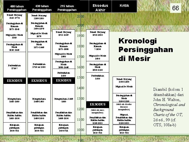 400 tahun Persinggahan 430 tahun Persinggahan 215 tahun Persinggahan Nenek Moyang 2135 -1774 400 tahun Persinggahan 430 tahun Persinggahan 215 tahun Persinggahan Nenek Moyang 2135 -1774