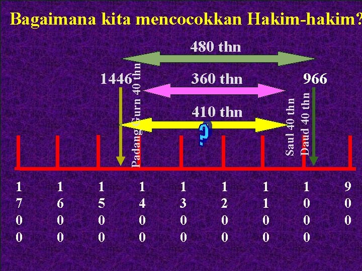 Bagaimana kita mencocokkan Hakim-hakim? Padang Gurn 40 thn 480 thn 1 7 0 0