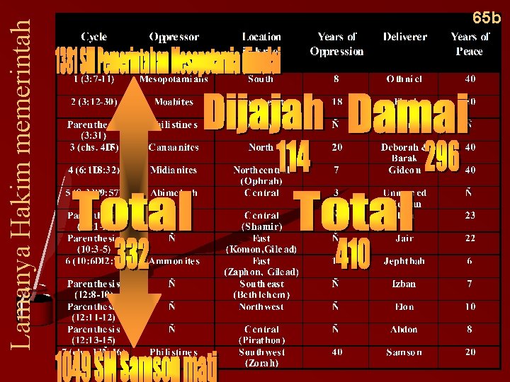Lamanya Hakim memerintah 65 b Lamanya Hakim memerintah 65 b