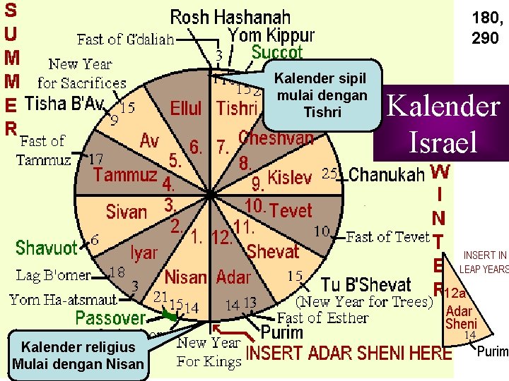 180, 290 Kalender sipil mulai dengan Tishri Kalender religius Mulai dengan Nisan Kalender Israel