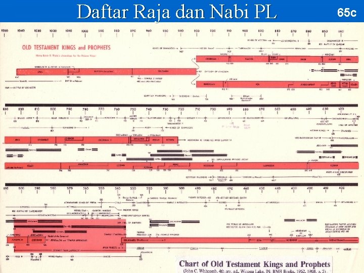 Daftar Raja dan Nabi PL 65 c Daftar Raja dan Nabi PL 65 c