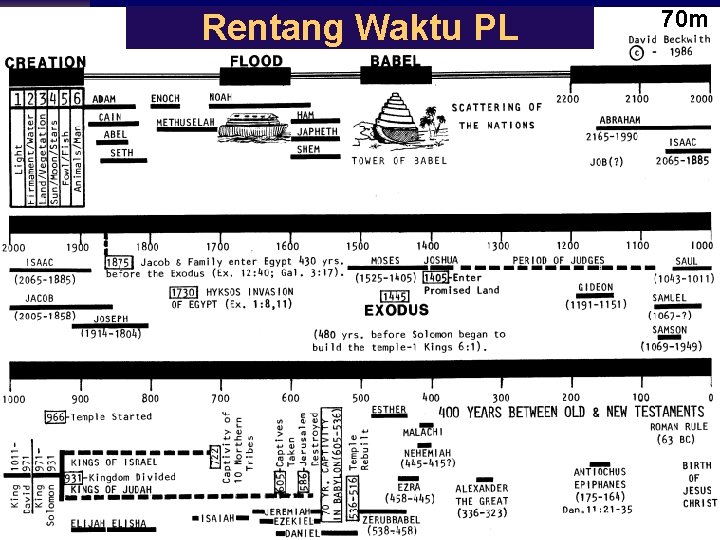 Rentang Waktu PL 70 m Rentang Waktu PL 70 m