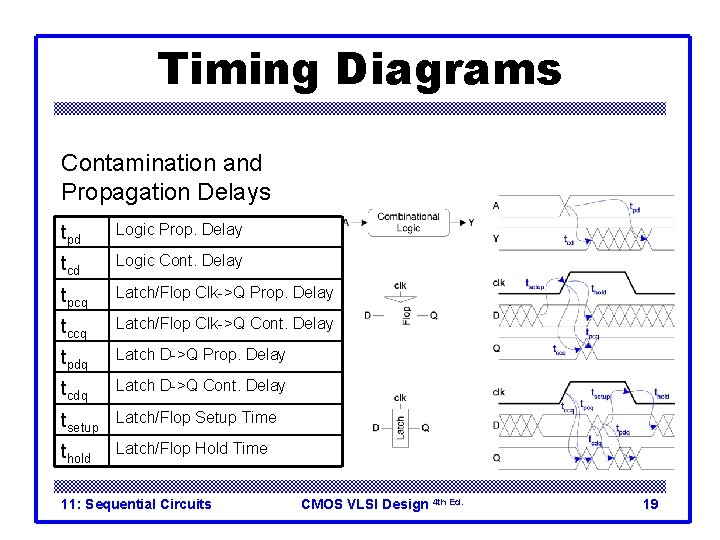 Timing Diagrams Contamination and Propagation Delays tpd Logic Prop. Delay tcd Logic Cont. Delay