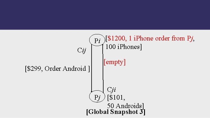 Pi [$1200, 1 i. Phone order from Pj, 100 i. Phones] Cij [$299, Order