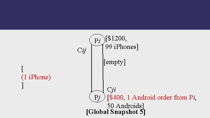 Cij [ (1 i. Phone) ] Pi [$1200, 99 i. Phones] [empty] Cji Pj