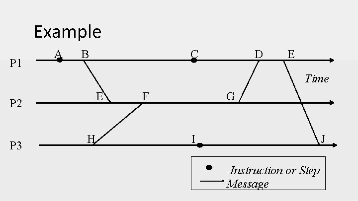 Example P 1 A B C D E Time E P 2 P 3