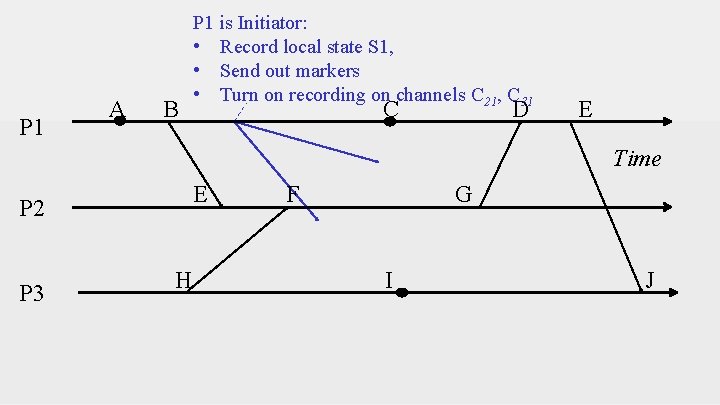 P 1 A B P 1 is Initiator: • Record local state S 1,