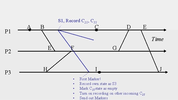 P 1 A S 1, Record C 21, C 31 B C D E