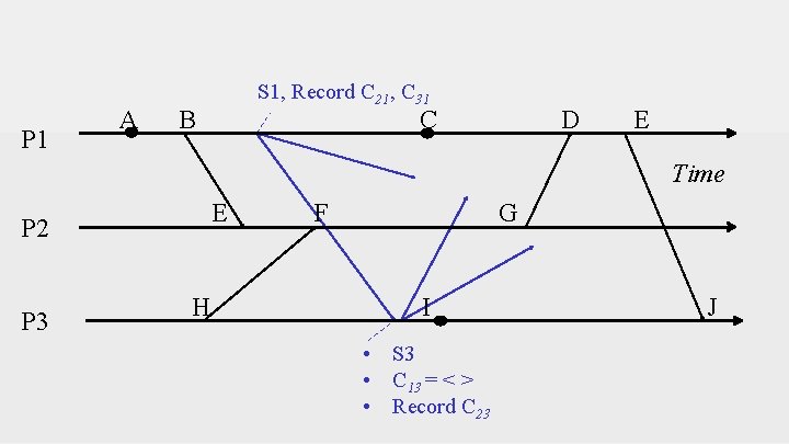 P 1 A S 1, Record C 21, C 31 B C D E