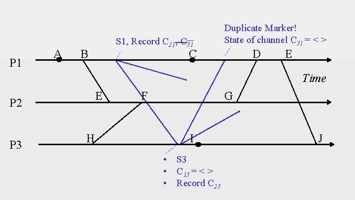 P 1 A S 1, Record C 21, C 31 B Duplicate Marker! State