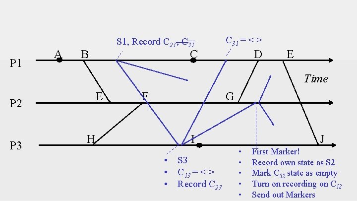 P 1 A S 1, Record C 21, C 31 B C 31 =