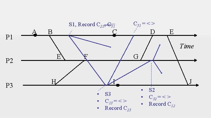 P 1 A S 1, Record C 21, C 31 B C 31 =