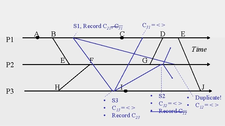 P 1 A S 1, Record C 21, C 31 B C 31 =