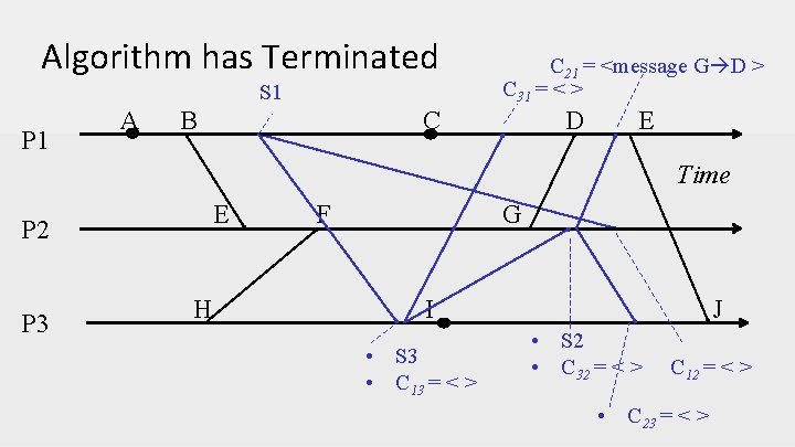 Algorithm has Terminated S 1 P 1 A B C 21 = <message G