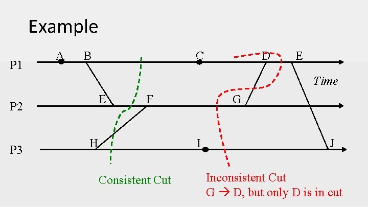 Example P 1 A B C D E Time E P 2 P 3