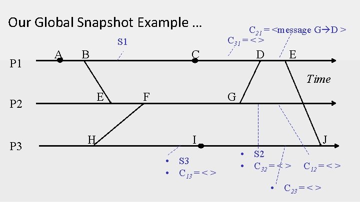 Our Global Snapshot Example … S 1 P 1 A B C 21 =