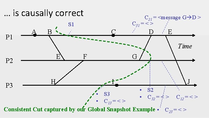 … is causally correct C 21 = <message G D > C 31 =