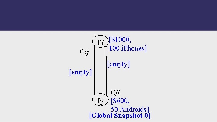 Pi [$1000, 100 i. Phones] Cij [empty] Cji Pj [$600, 50 Androids] [Global Snapshot