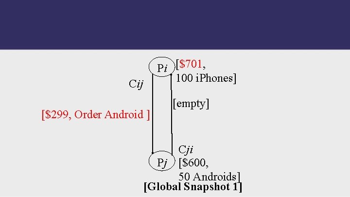 Pi [$701, 100 i. Phones] Cij [$299, Order Android ] [empty] Cji Pj [$600,