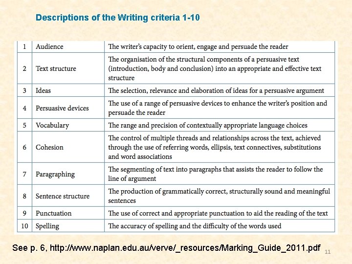 Descriptions of the Writing criteria 1 -10 See p. 6, http: //www. naplan. edu.