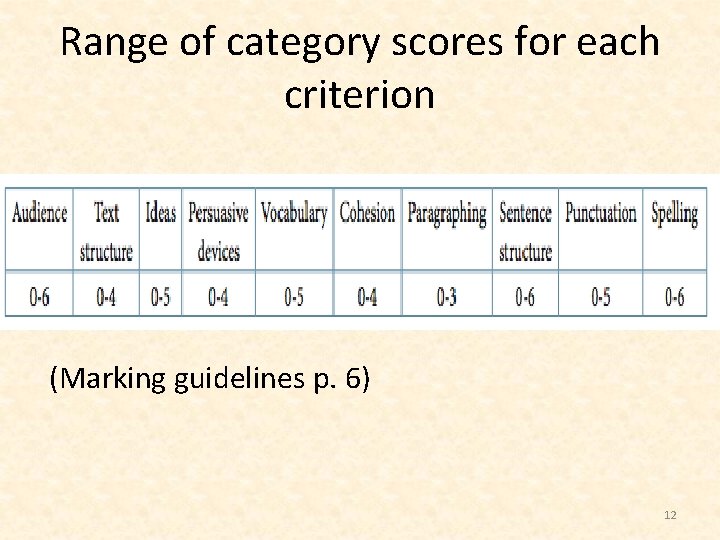 Range of category scores for each criterion (Marking guidelines p. 6) 12 