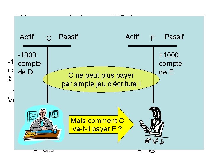 Il y a maintenant 2 banques… Actif C Passif F Passif Actif Passif -1000