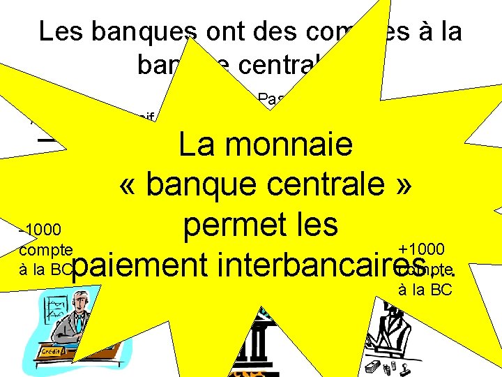 Les banques ont des comptes à la banque centrale… Actif BC Passif Actif F