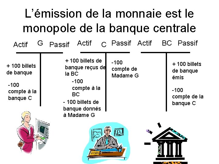 L’émission de la monnaie est le monopole de la banque centrale Actif + 100