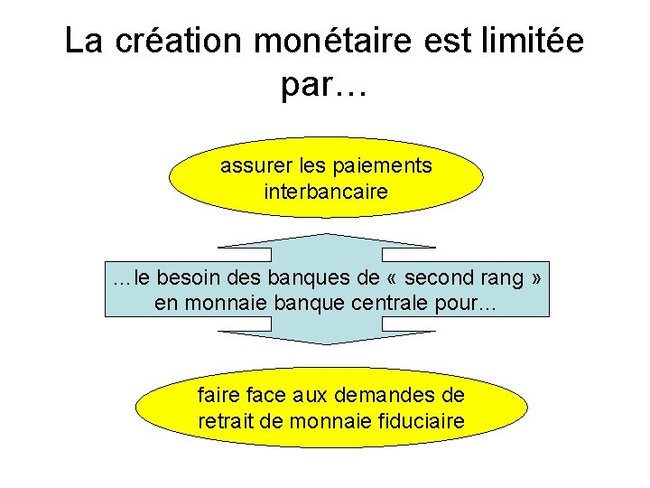 La création monétaire est limitée par… assurer les paiements interbancaire …le besoin des banques