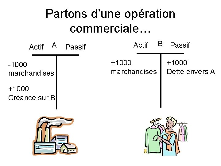 Partons d’une opération commerciale… Actif A -1000 marchandises +1000 Créance sur B Passif Actif