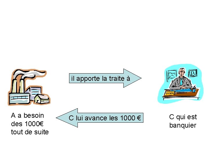 il apporte la traite à A a besoin des 1000€ tout de suite C