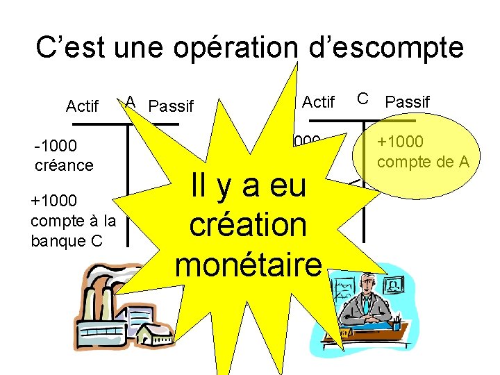 C’est une opération d’escompte Actif -1000 créance +1000 compte à la banque C A