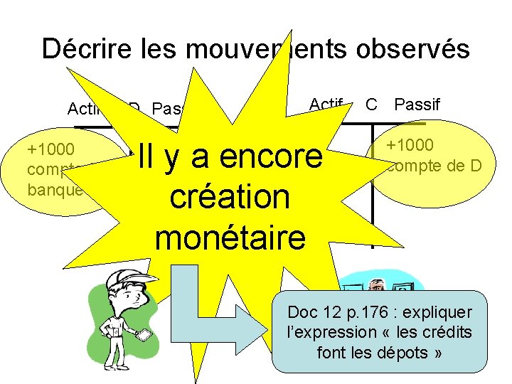 Décrire les mouvements observés Actif +1000 compte à la banque C D Passif Actif