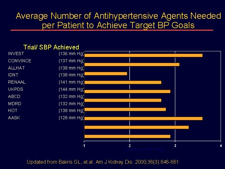 Average Number of Antihypertensive Agents Needed per Patient to Achieve Target BP Goals Trial/