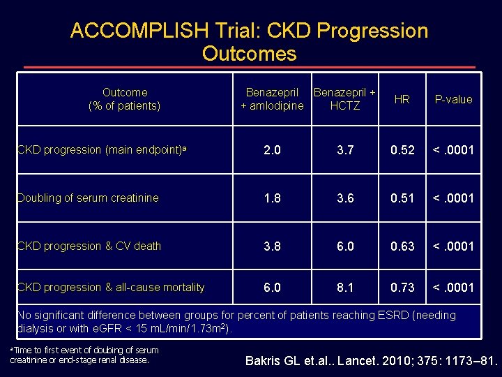 ACCOMPLISH Trial: CKD Progression Outcomes Outcome (% of patients) Benazepril + + amlodipine HCTZ