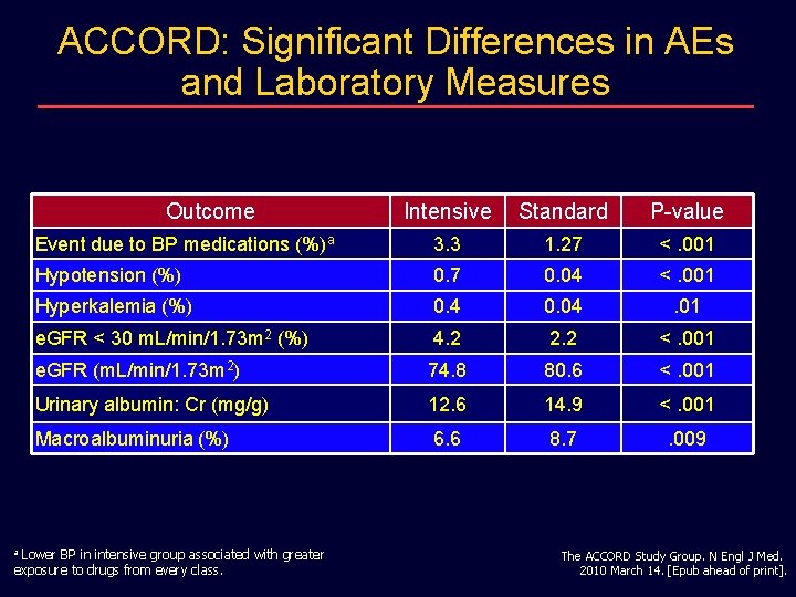 ACCORD: Significant Differences in AEs and Laboratory Measures Outcome Intensive Standard P-value Event due