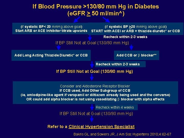 If Blood Pressure >130/80 mm Hg in Diabetes (e. GFR > 50 ml/min^) (if