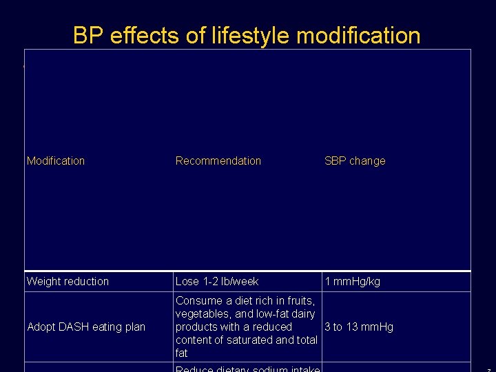 BP effects of lifestyle modification Modification Recommendation SBP change Weight reduction Lose 1 -2