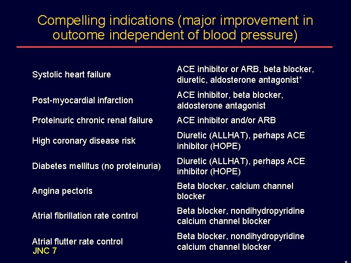 Compelling indications (major improvement in outcome independent of blood pressure) Systolic heart failure ACE