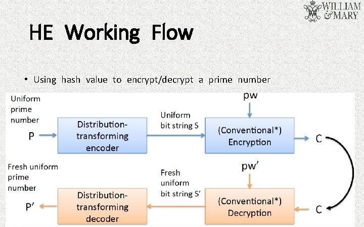 HE Working Flow • Using hash value to encrypt/decrypt a prime number 