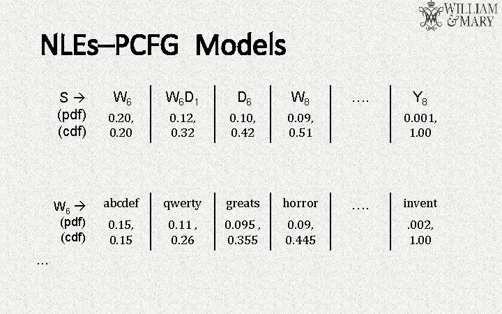 NLEs–PCFG Models S (pdf) (cdf) W 6 (pdf) (cdf) … W 6 D 1