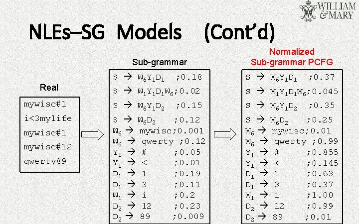 NLEs–SG Models (Cont’d) Sub-grammar Real S W 6 Y 1 D 1 ; 0.