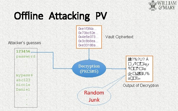 Offline Attacking PV Attacker’s guesses 123456 password … … … mypass 4 abc 123