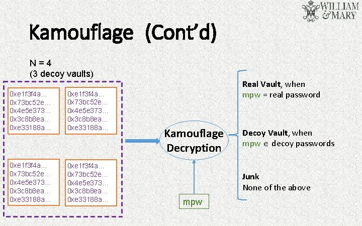 Kamouflage (Cont’d) N=4 (3 decoy vaults) 0 xe 1 f 3 f 4 a…