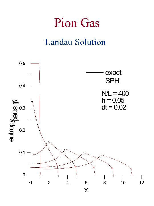 Pion Gas Landau Solution 