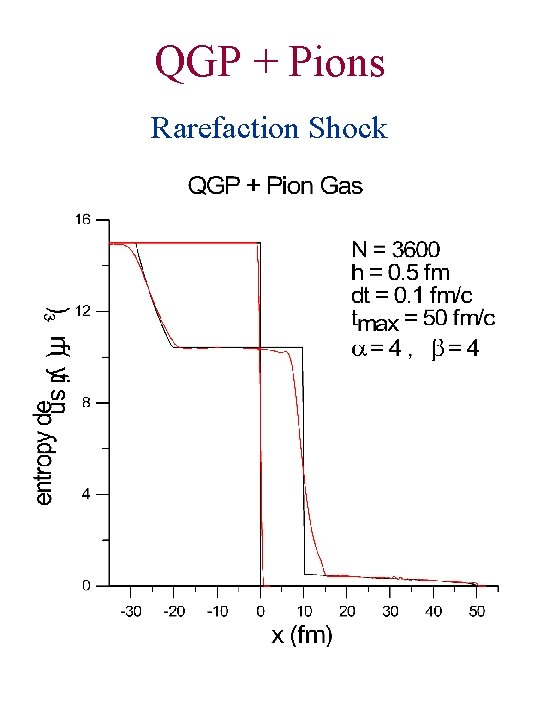 QGP + Pions Rarefaction Shock 