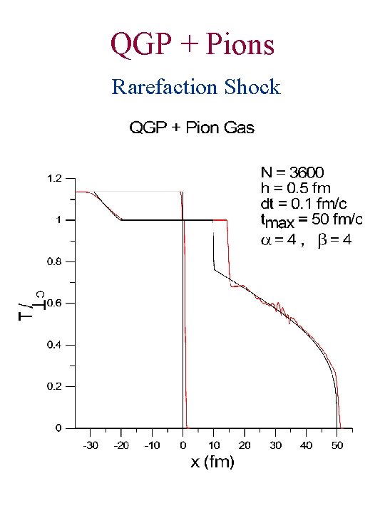 QGP + Pions Rarefaction Shock 