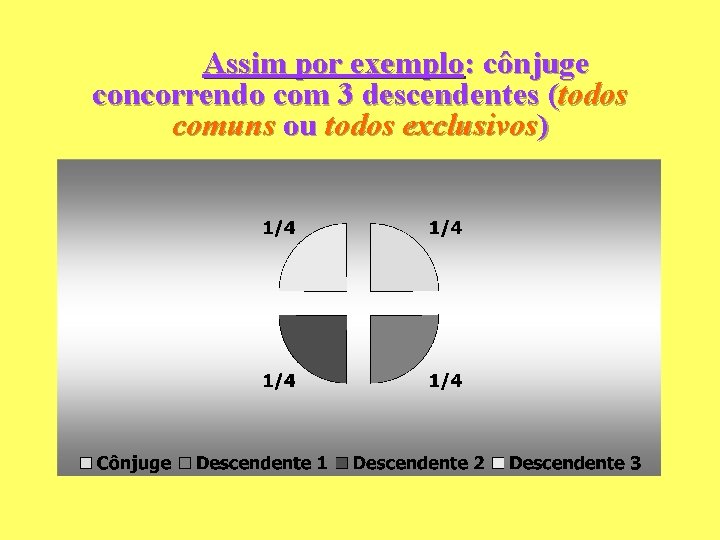 Assim por exemplo: cônjuge concorrendo com 3 descendentes (todos comuns ou todos exclusivos) Assim por exemplo: cônjuge concorrendo com 3 descendentes (todos comuns ou todos exclusivos)